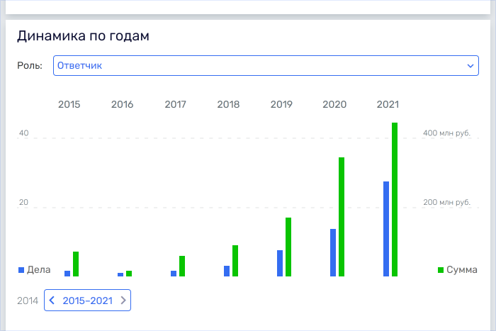Динамика судебных дел в Rusprofile