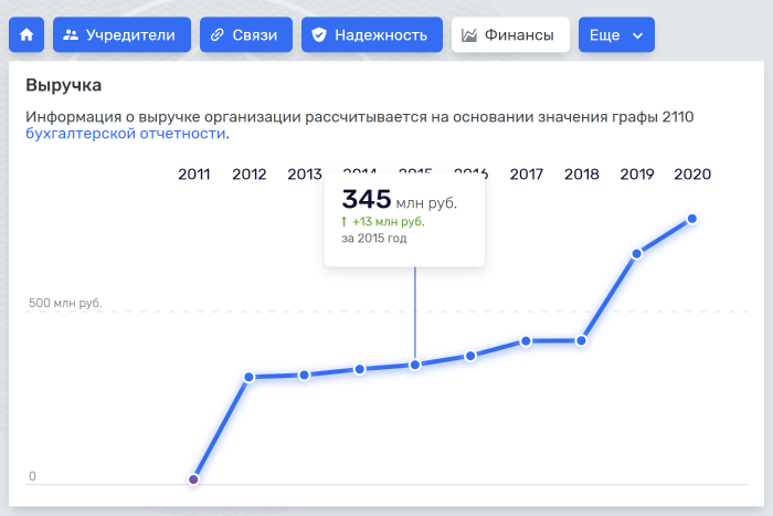  Финансовое состояние компании в динамике